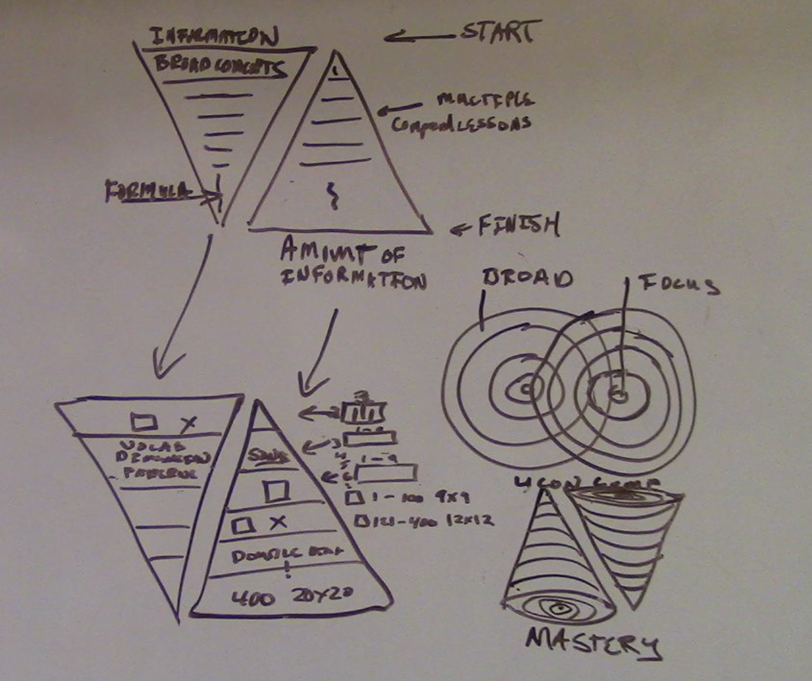 Training diagram